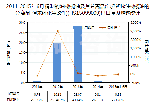 2011-2015年6月精制的油橄欖油及其分離品(包括初榨油橄欖油的分離品,但未經(jīng)化學(xué)改性)(HS15099000)出口量及增速統(tǒng)計(jì) 2011-2015年6月精制的油橄欖油及其分離品(包括初榨油橄欖油的分離品,但未經(jīng)化學(xué)改性)(HS15099000)出口量及增速統(tǒng)計(jì)